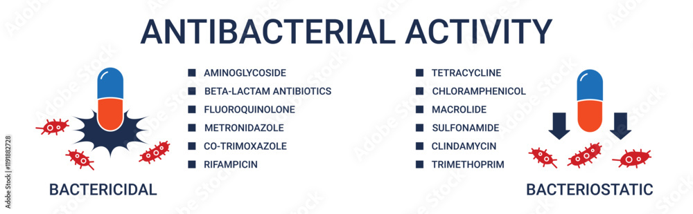 Obraz premium Antibacterial Activity Banner with bactericidal and bacteriostatic antibacterial agents icon concept illustration