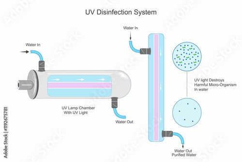 UV Water Disinfection. A Safe, Chemical Free Method for Purifying Drinking Water.