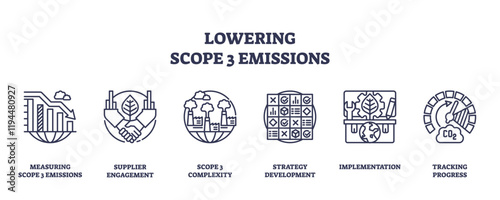 Lowering Scope 3 emissions involves measuring, supplier engagement, and tracking progress. Outline icons set