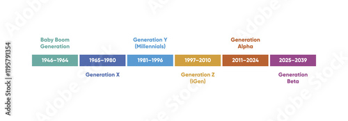 Timeline of Generations from Baby Boomers to Generation Beta.