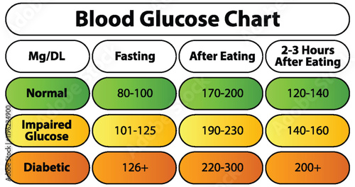 Blood Glucose Levels Chart