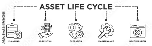 Asset life cycle banner web icon illustration concept with icon of planning, acquisition, operation, maintenance, and decommission