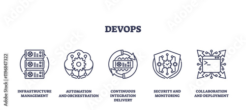 DevOps icons depict infrastructure, automation, integration, and security. Outline icons set