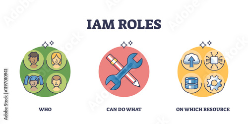 IAM Roles diagram shows user roles, permissions, and resources, transparent background.Key objects, people icons, tools, database.