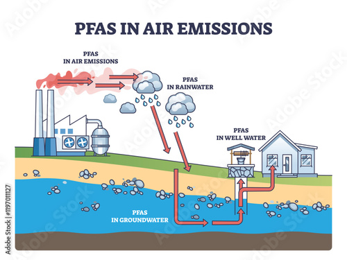 PFAS emissions diagram shows pollution from factories to air, rainwater, and groundwater, transparent background.Key objects, factory, rain, groundwater.