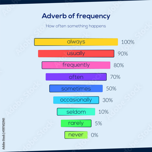 Adverbs of frequency. Adverbs in English. Infographic for study in school, university. Vector illustration