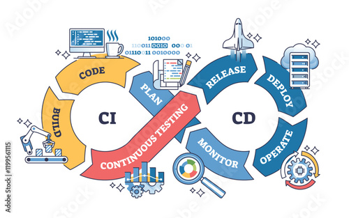 CI-CD process involves code, testing, and deployment. Key objects, code, testing, deploy. Outline diagram