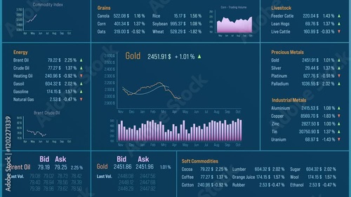 Commodity trading screen, rising gold chart. Soft commodities, livestocks, metals, oil and gas prices. Brent crude oil, naturals gas, alumnium, copper, silver. 