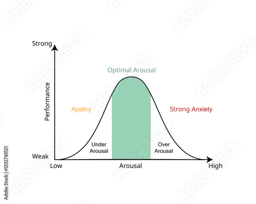 stress curve law between performance and arousal for optimal arousal