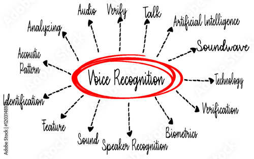 Voice Recognition Concept with Technology and Acoustic Terms Highlighted