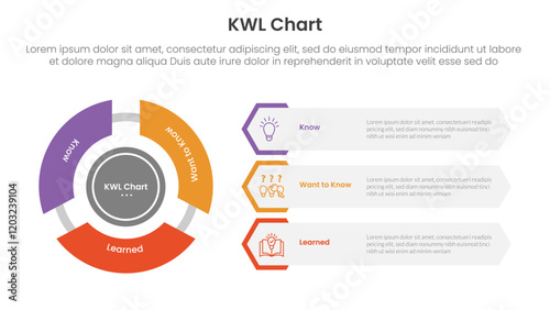 KWL Chart infographic 3 point with flywheel cycle circular and creative hexagon shape for slide presentation