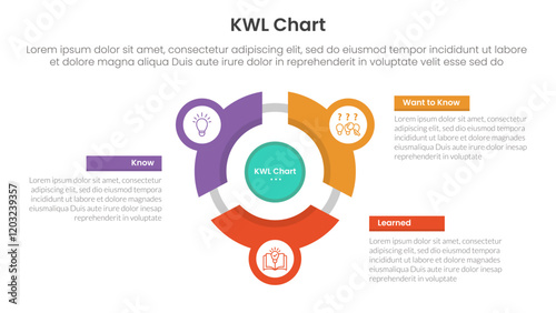 KWL Chart infographic 3 point with flywheel cycle circular line circle network for slide presentation