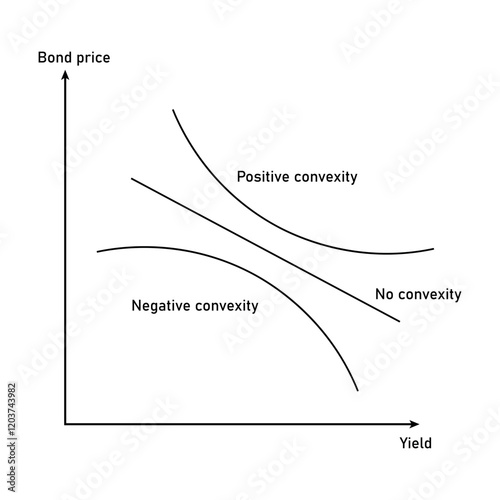 Bond convexity. Positive, negative and no convexity.