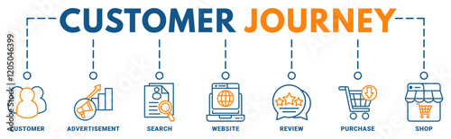 Customer journey banner web icon vector illustration concept of customer buying decision process with icon of customer, advertisement, search, website, reviews, purchase, shop