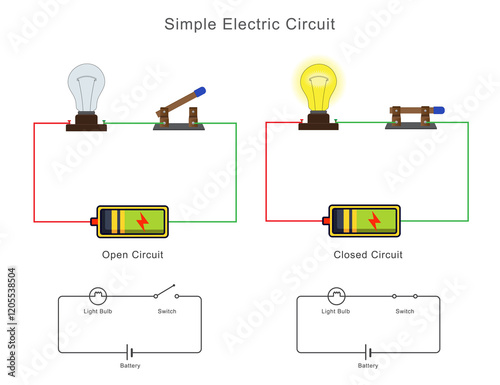 A simple electric circuit flows in a closed path, it stops in an open circuit. Key for powering devices