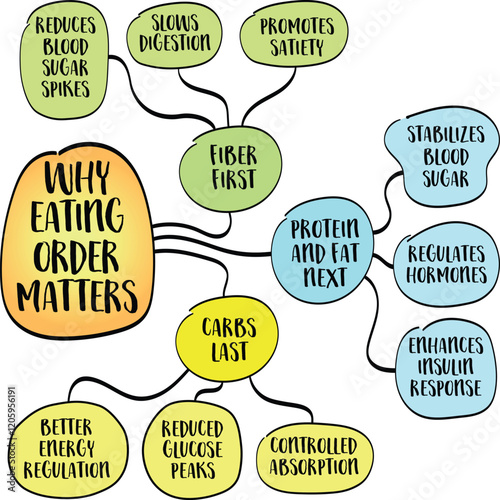 Why eating order matters, impact on blood glucose levels, metabolic health concept. Mind map infographics sketch.