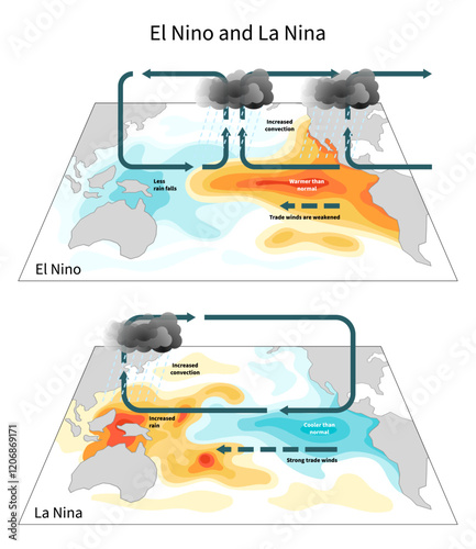 Earth's climate system called the El Nino and La Nina that can impact to ocean temperatures in the Equatorial Pacific