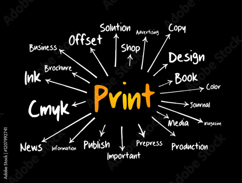 PRINT mind map, business concept for presentations and reports