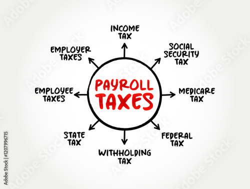 Payroll Taxes are the taxes employees and employers pay on wages, tips and salaries, mind map text concept background