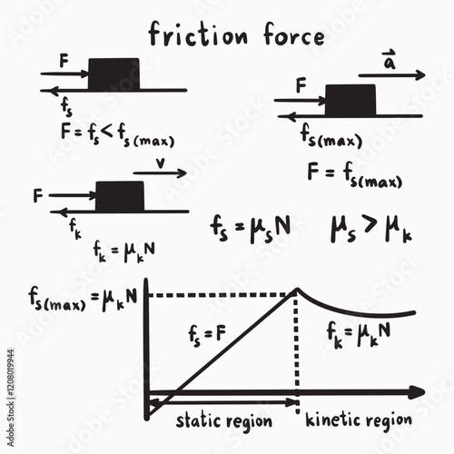 friction force physic law handwritten illustrations