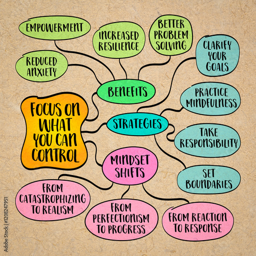Focus on what you can control, directing your energy, attention, and resources toward aspects of life within your influence, mind map infographics sketch.