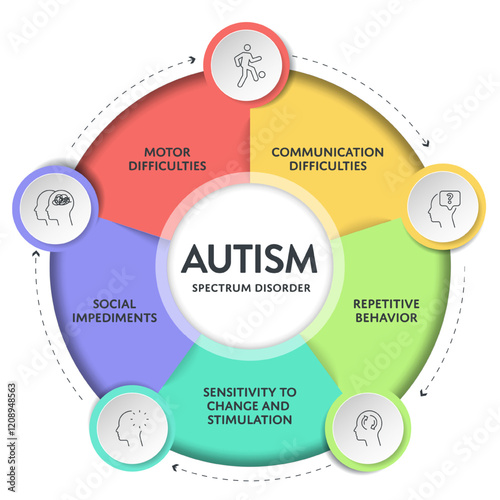 Autism spectrum disorder (ASD) infographic presentation template with icons has 5 steps such as Rett syndrome, Asperger's syndrome, PDD-NOS, Autistic disorder and childhood disorder. Diagram vector.