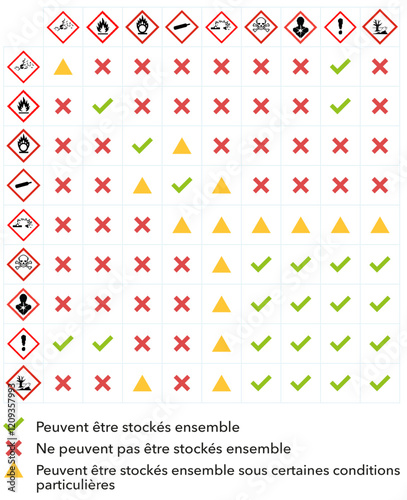 Tableau des règles de compatibilité des produits chimiques réactions, dangers, inflammabilité, toxicité, corrosivité, et précautions à prendre pour la gestion des produits chimiques industriels