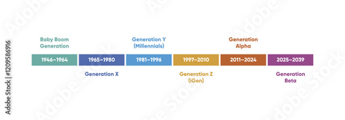 Generation Timeline from Baby Boomers to Generation Beta. photo