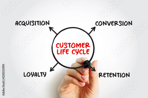 4 stages of Customer Life Cycle, mind map concept for presentations and reports with marker photo