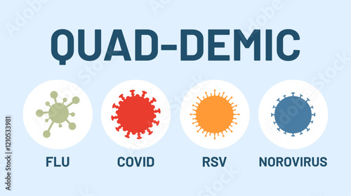 Quad-demic concept. Winter viruses. Covid, flu, rsv, norovirus spread. Health alert. Vector illustration.
