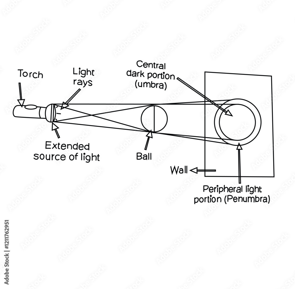 Cute cartoon hand drawn vector diagram Shadow formed by the source of light coloring page. Cute cartoon hand drawn vector diagram Shadow formed by the source of light coloring page.