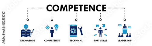 Competence banner web icon illustration concept with icon of knowledge, competence, technical, soft skills, and leadership