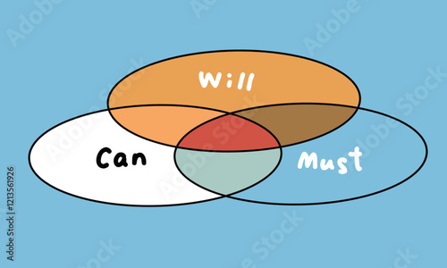 will-can-must　ベン図のイラスト