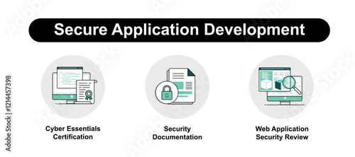 Secure Application Development. Web Application Security Review, Cyber Essentials Certification, Security Documentation
