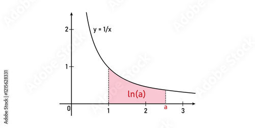 Ln(a). Area of the shaded region under the curve f(x) = One over x.