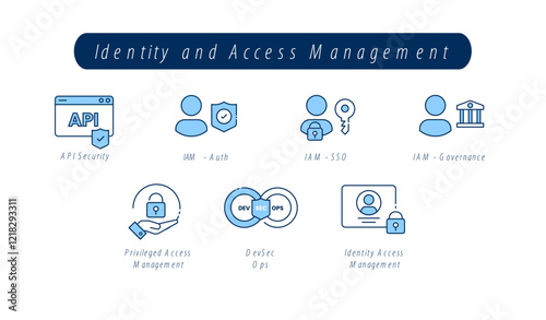 Identity and Access Management. Identity Access Management (IAM), Privileged Access Management (PAM), IAM - SSO, IAM - Auth, IAM - Governance, API Security, DevSecOps