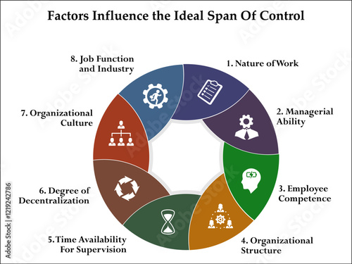 Eight factors that influence the ideal span of control. Infographic template with icons and description placeholder