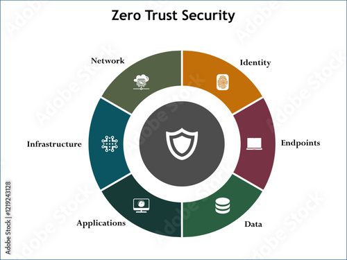 Zero trust security - identity, endpoints, data, applications, infrastructure, network. Infographic template with icons and description placeholder