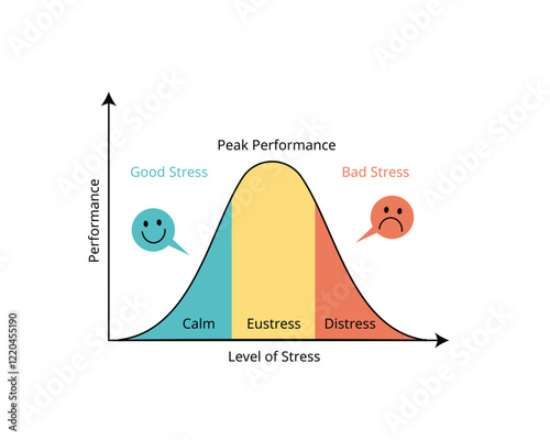 Stress management graph from good stress to Eustress, distress for bad stress
