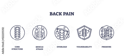 Back pain icons outline showing spine, muscle strain, and pressure. Outline icons set
