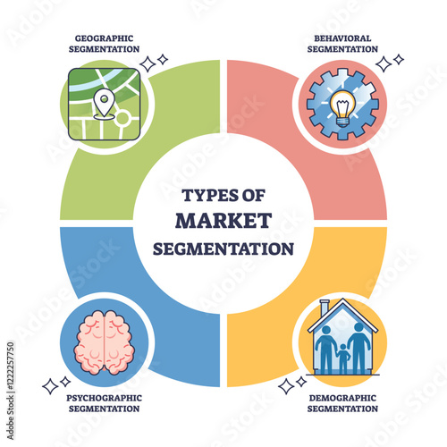 Market segmentation diagram showing geographic, behavioral, psychographic, and demographic segments. Outline diagram