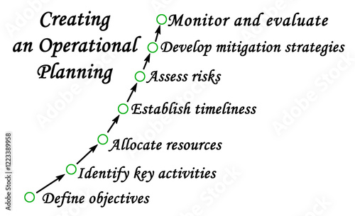 Seven Components of Operational Planning