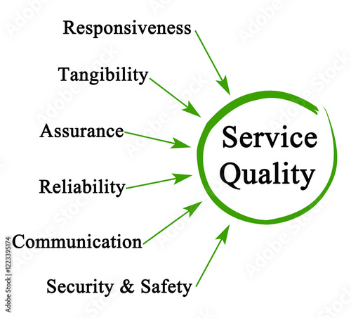 Foto Six Drivers of Service Quality