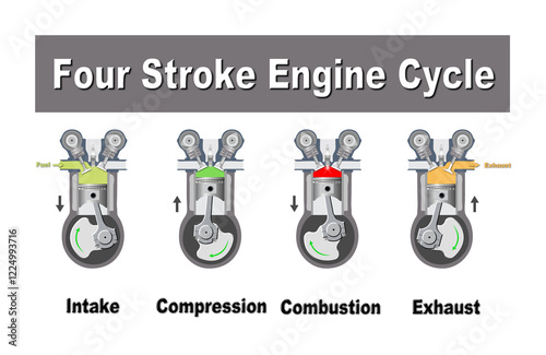 A 3D-rendered illustration of a four stroke engine cycle, including the intake, compression, ignition or power and exhaust cycle, isolated on a white background