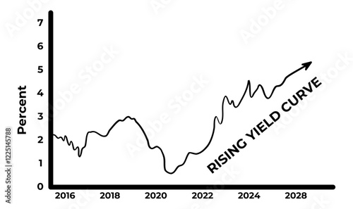 Rising bond treasury yields over time labeled Rising Yield Curve highlighting an upward move in interest rates