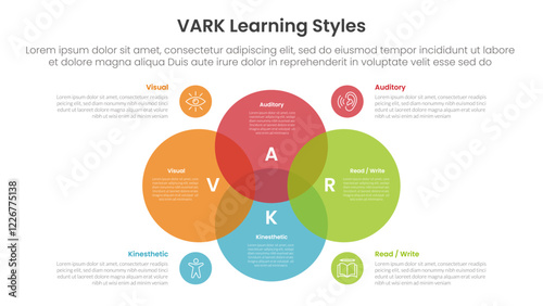 VARK learning styles infographic 4 point stage template with venn diagram blending and big circle center for slide presentation