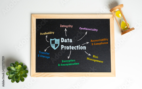 Data protection in the modern world of technology. Security, privacy, and compliance. Encryption, firewalls, secure storage, access controls safeguard sensitive data from cyber threats photo