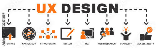 Ux Design banner web icon vector illustration concept with icon of interface, navigation, structuring, design, hci, user research, usability, accessibility 