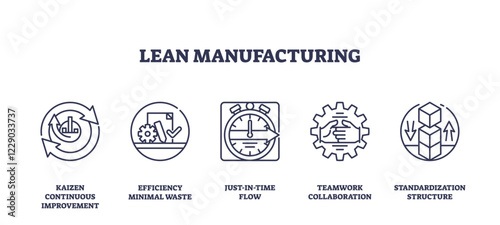 Lean manufacturing focuses on efficiency and waste reduction. Key icons, Kaizen, stopwatch, gear. Outline icons set.