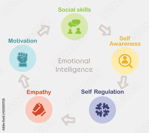 Emotional Intelligence Circle Diagram. What is Emotional Intelligence. Five Elements of Emotional Intelligence with Icons.